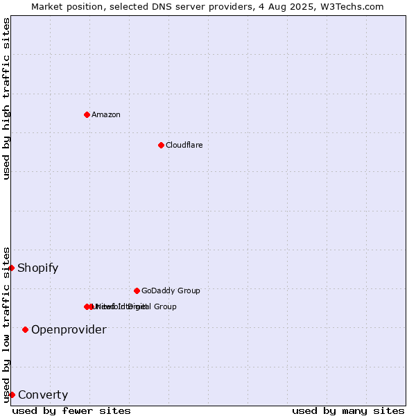 Market position of Openprovider vs. Converty vs. Shopify