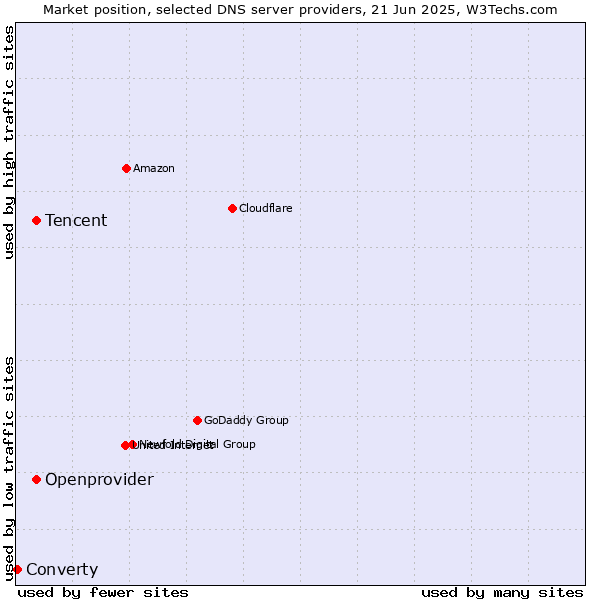 Market position of Tencent vs. Openprovider vs. Converty