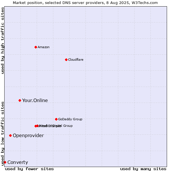 Market position of Your.Online vs. Openprovider vs. Converty
