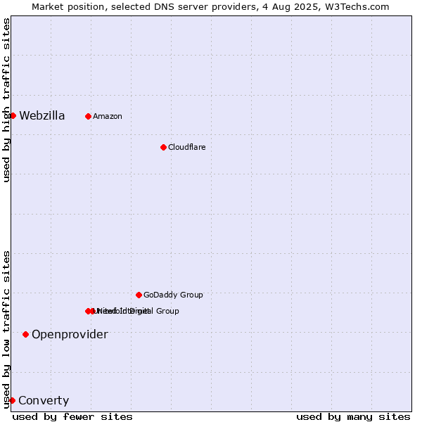 Market position of Openprovider vs. Webzilla vs. Converty