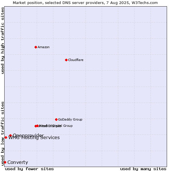 Market position of Openprovider vs. WHG Hosting Services vs. Converty