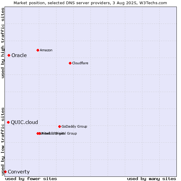 Market position of Oracle vs. QUIC.cloud vs. Converty