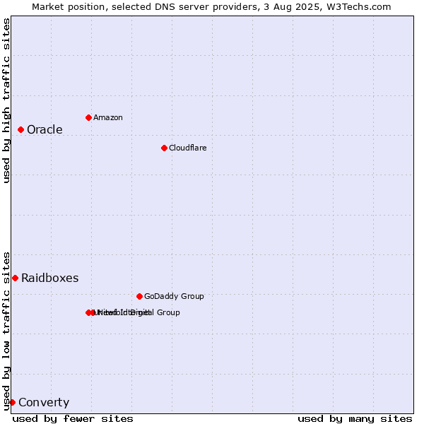 Market position of Oracle vs. Raidboxes vs. Converty