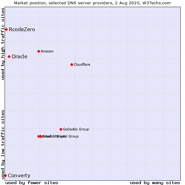 Market position of Oracle vs. RcodeZero vs. Converty