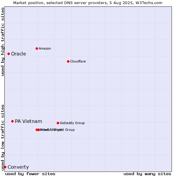 Market position of PA Vietnam vs. Oracle vs. Converty