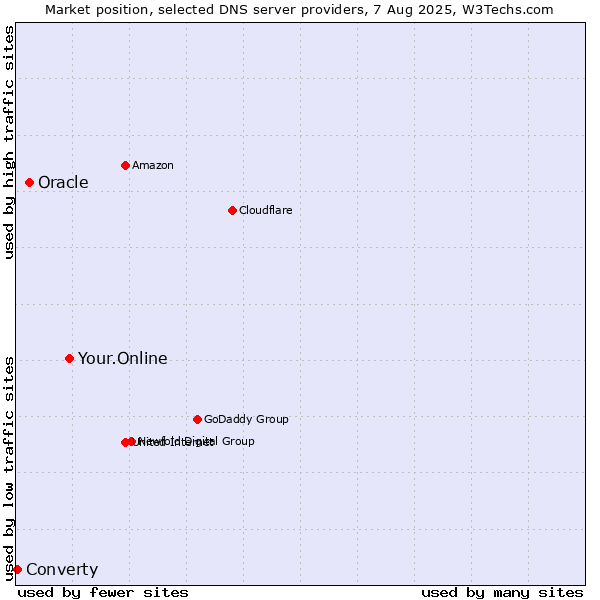 Market position of Your.Online vs. Oracle vs. Converty