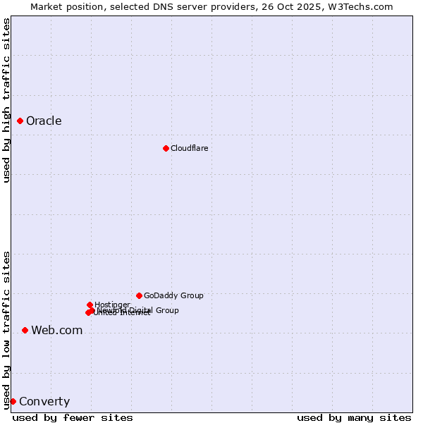 Market position of Web.com vs. Oracle vs. Converty