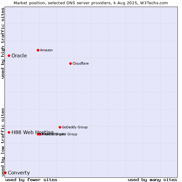 Market position of H88 Web Hosting vs. Oracle vs. Converty