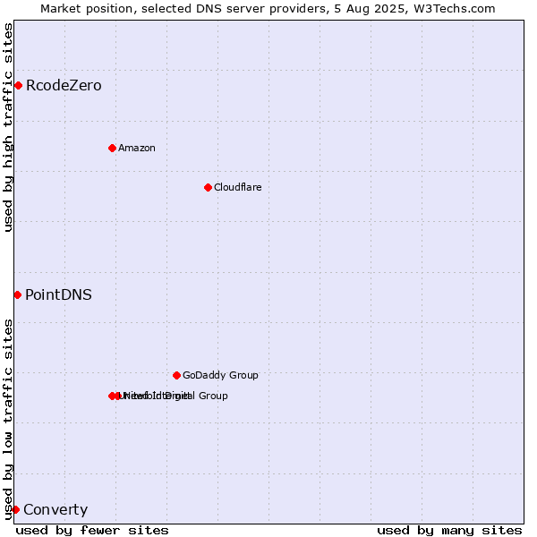Market position of RcodeZero vs. PointDNS vs. Converty