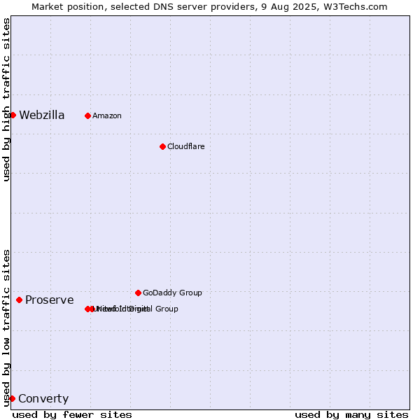 Market position of Proserve vs. Webzilla vs. Converty