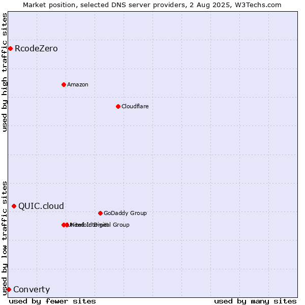 Market position of QUIC.cloud vs. RcodeZero vs. Converty