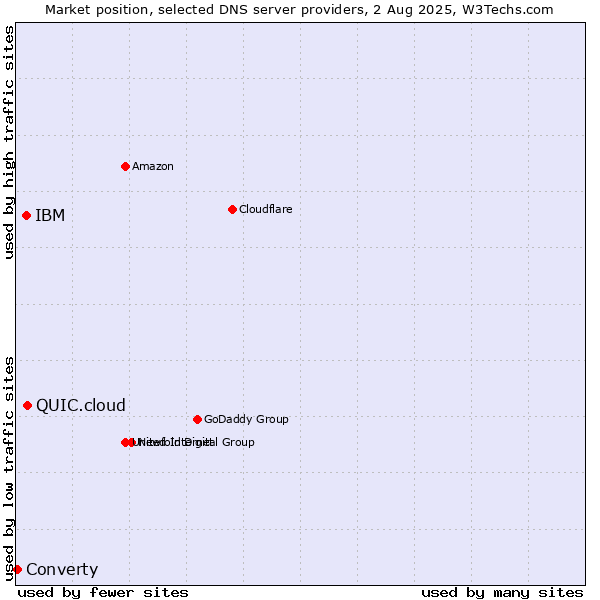 Market position of QUIC.cloud vs. IBM vs. Converty