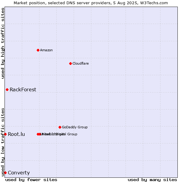 Market position of RackForest vs. Converty vs. Root.lu