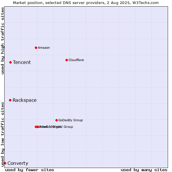 Market position of Tencent vs. Rackspace vs. Converty