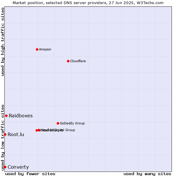 Market position of Raidboxes vs. Converty vs. Root.lu