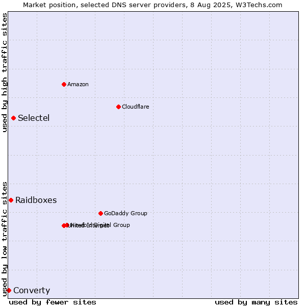 Market position of Selectel vs. Raidboxes vs. Converty