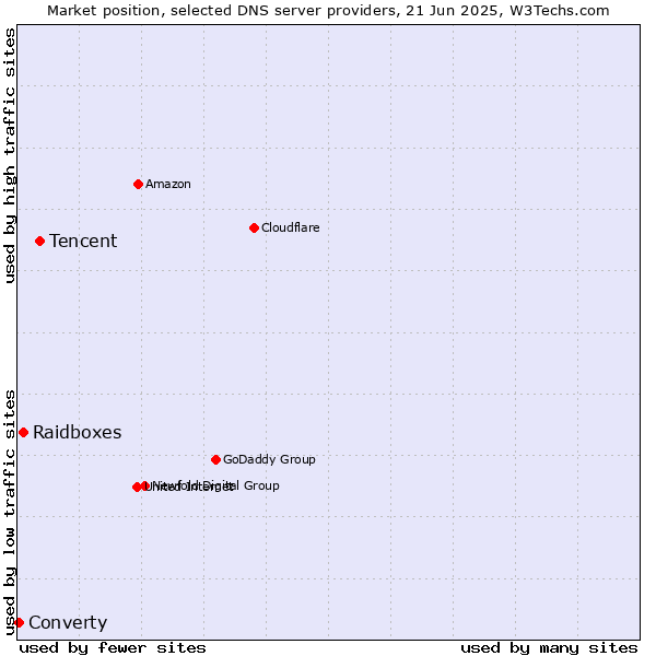 Market position of Tencent vs. Raidboxes vs. Converty