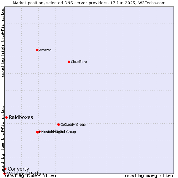 Market position of Raidboxes vs. Converty vs. Webhost Python