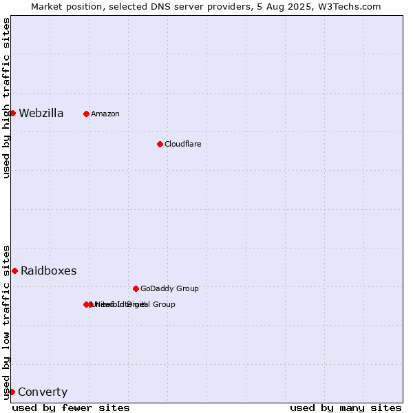 Market position of Raidboxes vs. Webzilla vs. Converty
