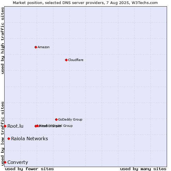 Market position of Raiola Networks vs. Converty vs. Root.lu