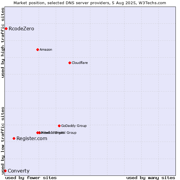 Market position of Register.com vs. RcodeZero vs. Converty