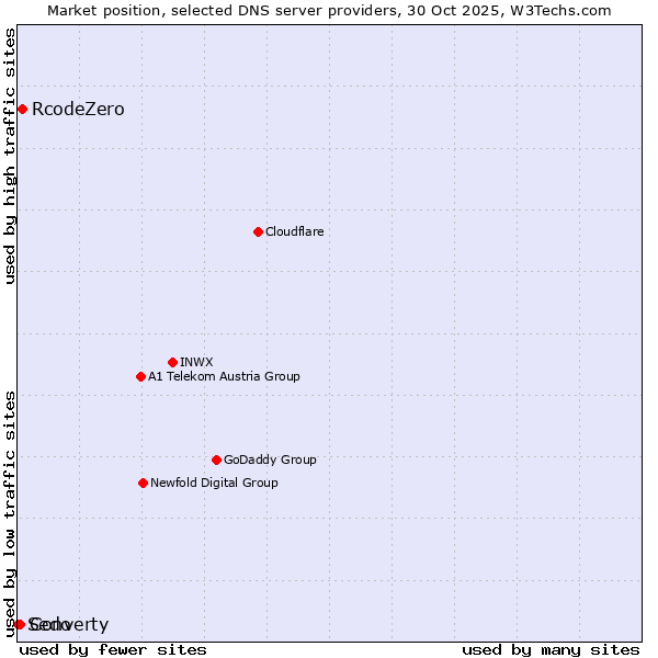 Market position of RcodeZero vs. Converty vs. Sedo