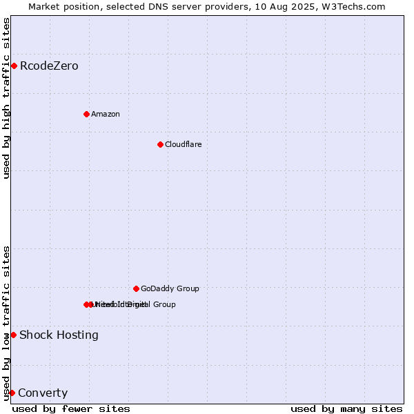 Market position of RcodeZero vs. Shock Hosting vs. Converty