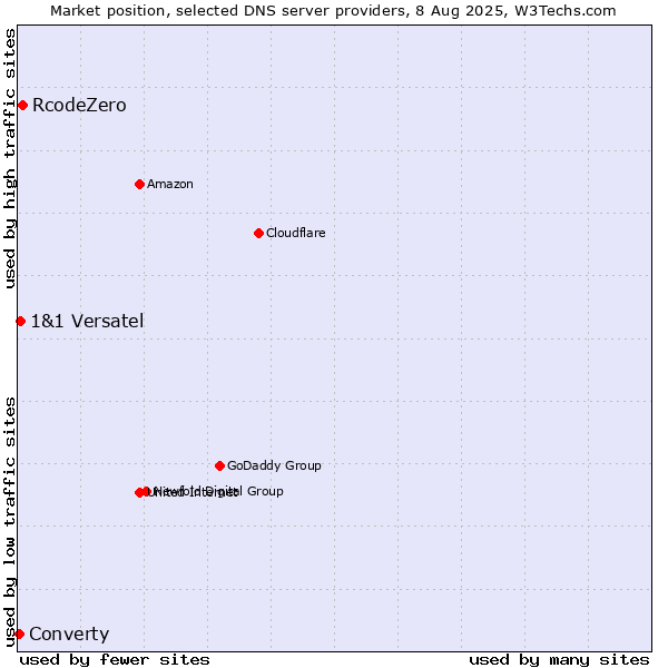 Market position of RcodeZero vs. 1&1 Versatel vs. Converty