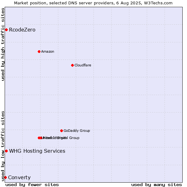 Market position of RcodeZero vs. WHG Hosting Services vs. Converty