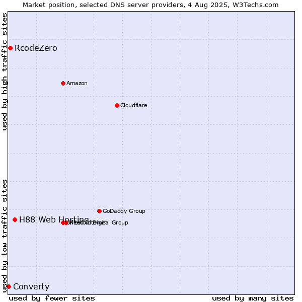 Market position of H88 Web Hosting vs. RcodeZero vs. Converty