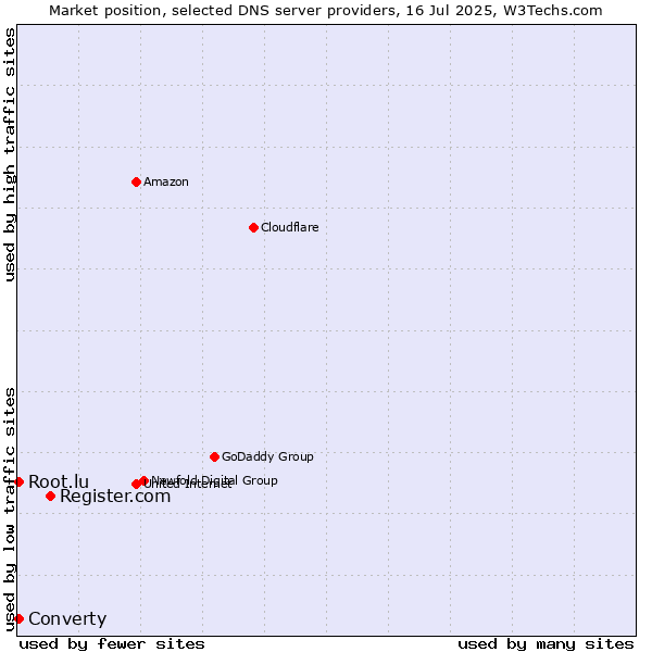 Market position of Register.com vs. Converty vs. Root.lu