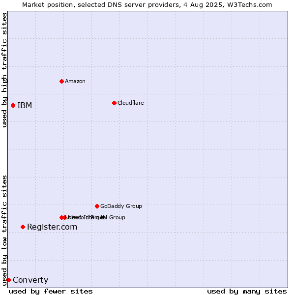 Market position of Register.com vs. IBM vs. Converty