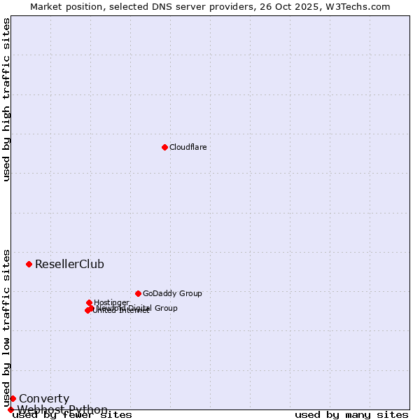 Market position of ResellerClub vs. Converty vs. Webhost Python