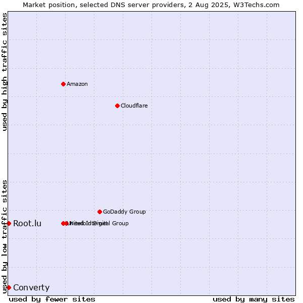 Market position of Converty vs. Root.lu