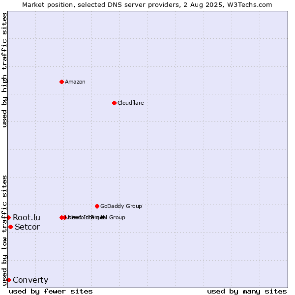 Market position of Setcor vs. Converty vs. Root.lu