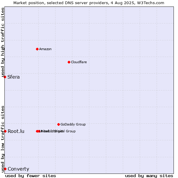 Market position of Converty vs. Root.lu vs. Sfera