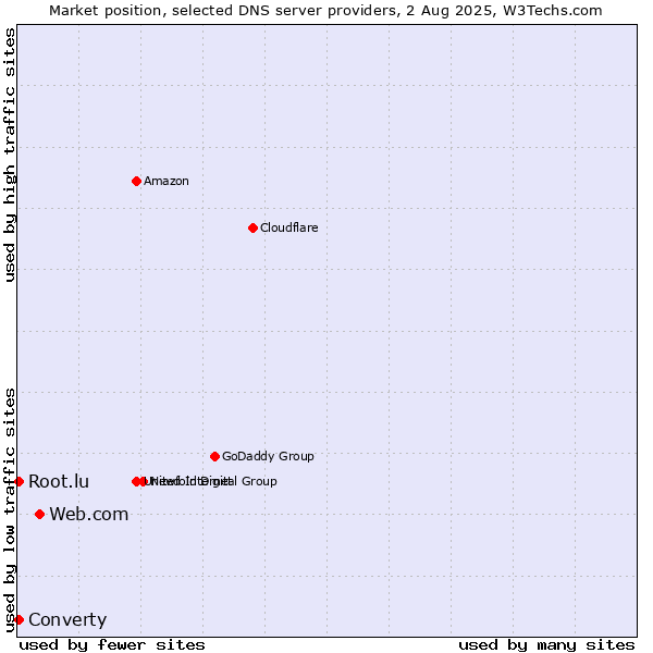 Market position of Web.com vs. Converty vs. Root.lu