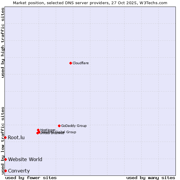 Market position of Converty vs. Website World vs. Root.lu