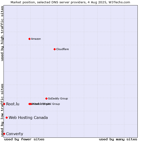 Market position of Web Hosting Canada vs. Converty vs. Root.lu