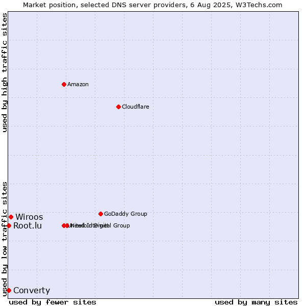 Market position of Wiroos vs. Converty vs. Root.lu