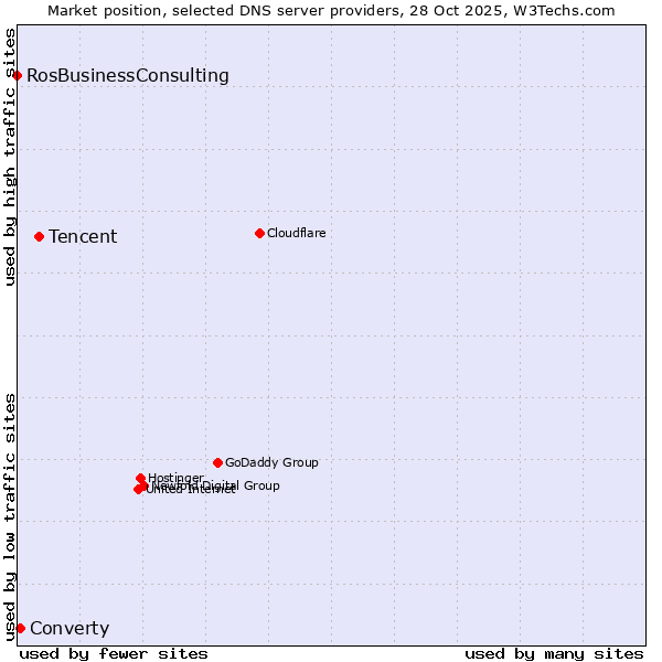 Market position of Tencent vs. Converty vs. RosBusinessConsulting
