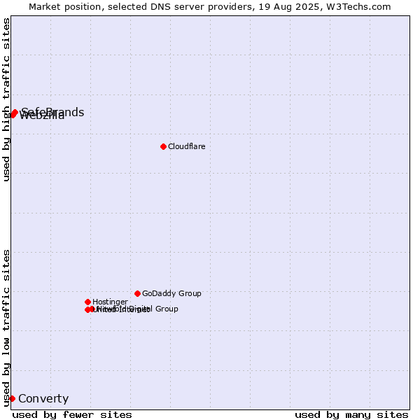 Market position of SafeBrands vs. Webzilla vs. Converty