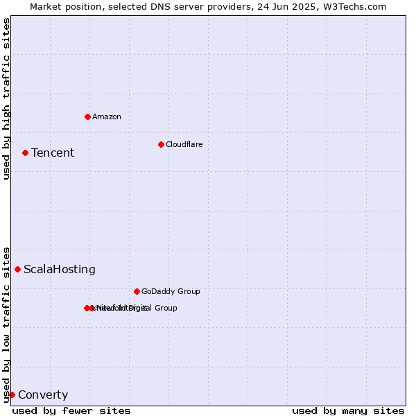 Market position of Tencent vs. ScalaHosting vs. Converty