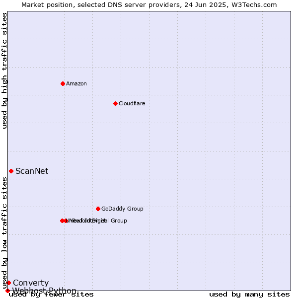 Market position of ScanNet vs. Converty vs. Webhost Python