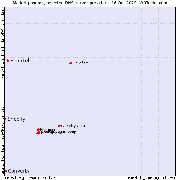 Market position of Selectel vs. Converty vs. Shopify