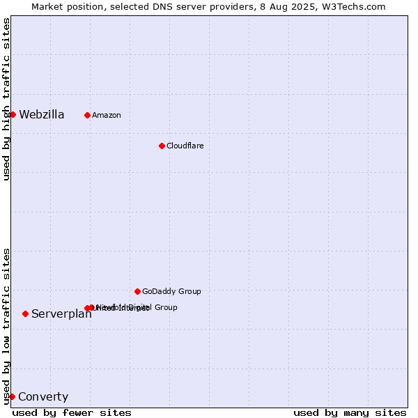 Market position of Serverplan vs. Webzilla vs. Converty