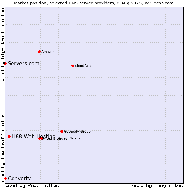 Market position of H88 Web Hosting vs. Converty vs. Servers.com
