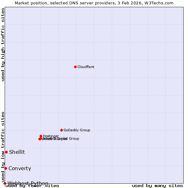 Market position of Shellit vs. Converty vs. Webhost Python