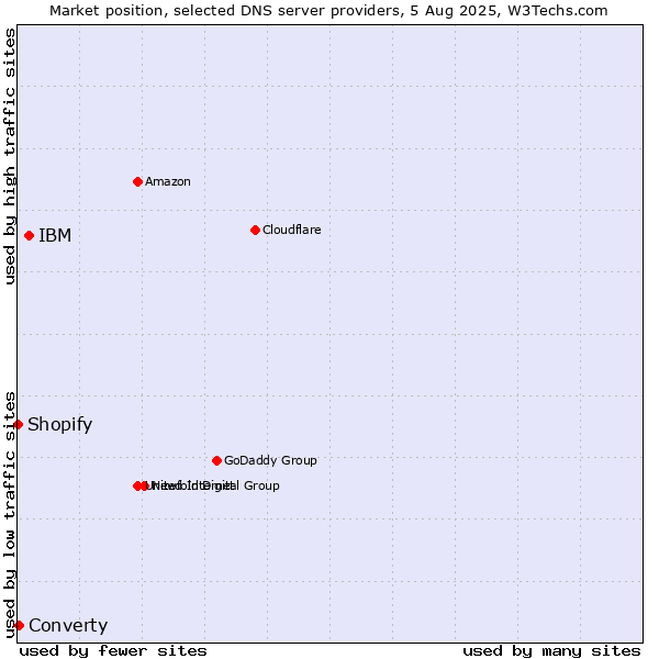 Market position of IBM vs. Converty vs. Shopify
