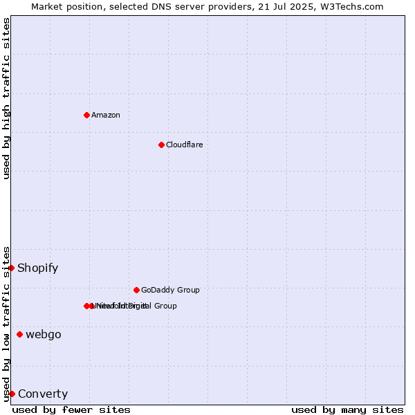 Market position of webgo vs. Converty vs. Shopify